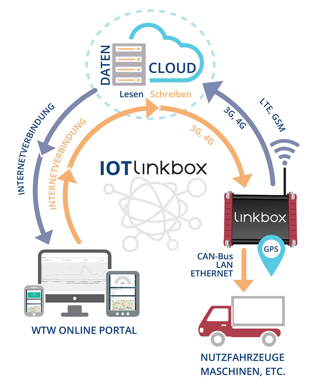 WTW IOT connect System