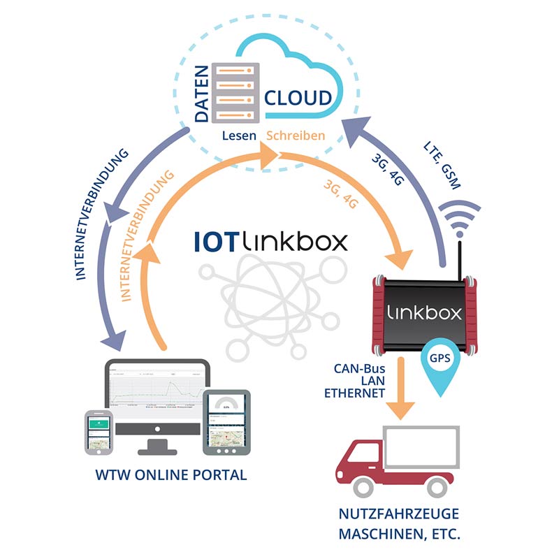 WTW IOT connect System